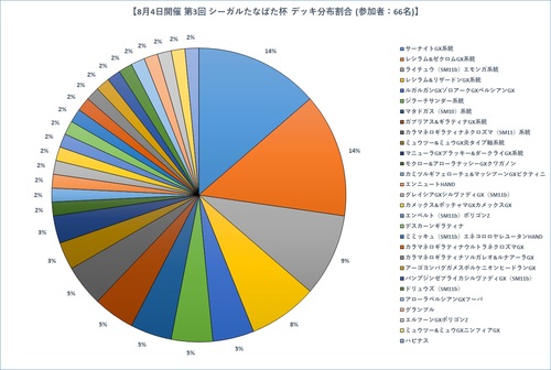 第3回 シーガルたなばた杯 デッキ分布割合.jpg