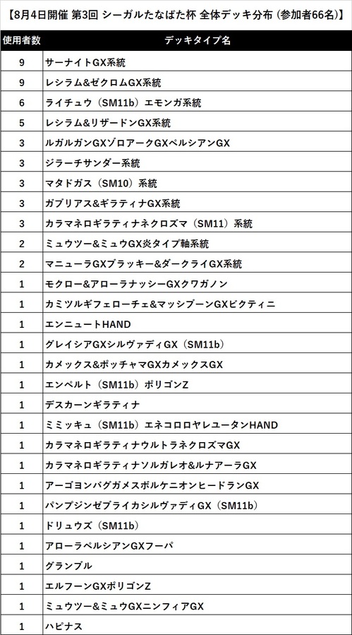第3回 シーガルたなばた杯 デッキ分布.jpg