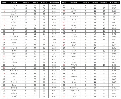 第3回 シーガルたなばた杯 最終順位.jpg